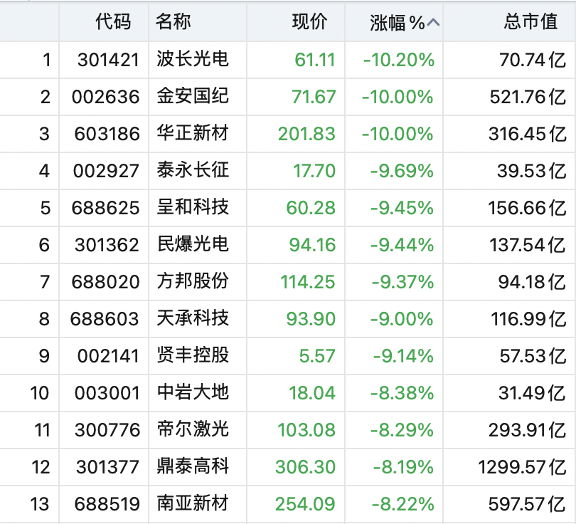 大面积跳水！“光	”大跌，千亿市值股重挫